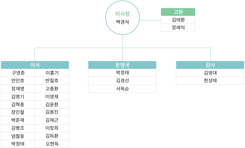 조직도